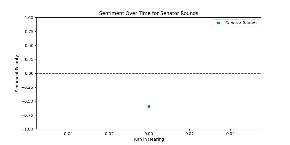 Sentiment Over Time for  Senator Rounds